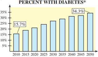 2331_percent of the U.S. population with diabetes.png
